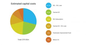 waimea water capital costs