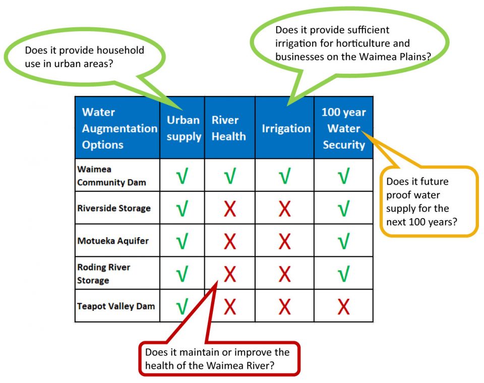 wateraugmentationoptions_01 Waimea Water